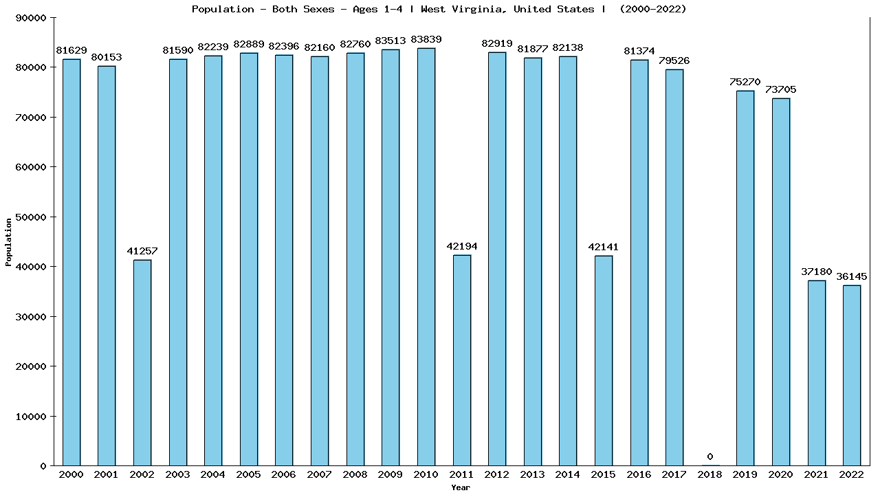 Graph showing Populalation - Pre-schooler - Aged 1-4 - [2000-2022] | West Virginia, United-states